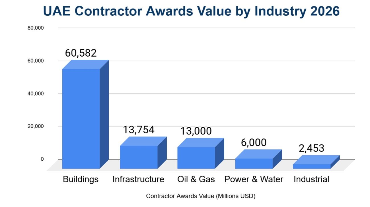 The Portfolio Power Of Top Construction Companies