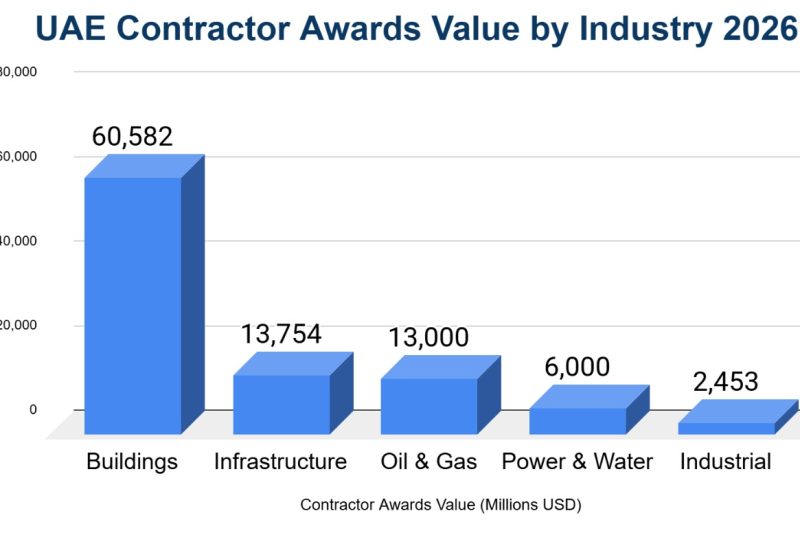 The Portfolio Power Of Top Construction Companies